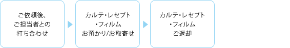 サービスフロー図