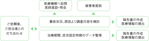 サービスフロー図